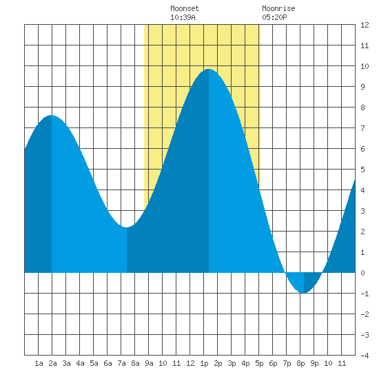 Saltery Cove tide chart for Wednesday, November 9, 2022