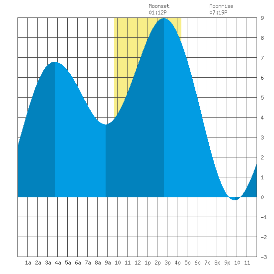 Saltery Cove tide chart for Sunday, December 11, 2022
