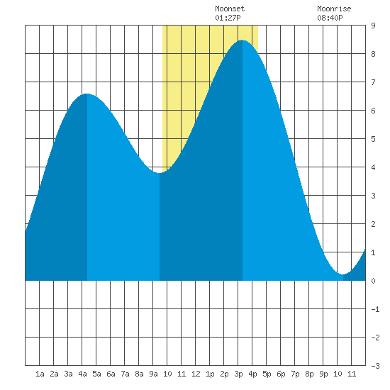Saltery Cove tide chart for Monday, December 12, 2022