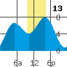 Saltery Cove tide chart for Tuesday, December 13, 2022