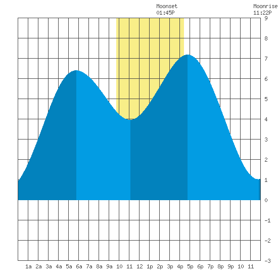 Saltery Cove tide chart for Wednesday, December 14, 2022