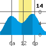 Saltery Cove tide chart for Wednesday, December 14, 2022