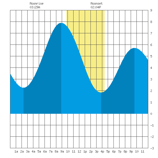Saltery Cove tide chart for Sunday, December 18, 2022