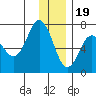 Saltery Cove tide chart for Monday, December 19, 2022