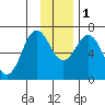 Saltery Cove tide chart for Thursday, December 1, 2022
