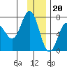 Saltery Cove tide chart for Tuesday, December 20, 2022