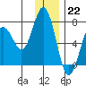 Saltery Cove tide chart for Thursday, December 22, 2022
