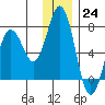 Saltery Cove tide chart for Saturday, December 24, 2022