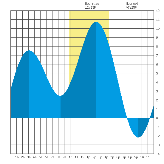 Saltery Cove tide chart for Sunday, December 25, 2022