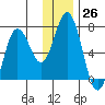 Saltery Cove tide chart for Monday, December 26, 2022