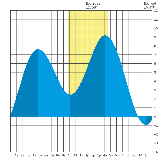 Saltery Cove tide chart for Tuesday, December 27, 2022