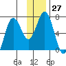 Saltery Cove tide chart for Tuesday, December 27, 2022