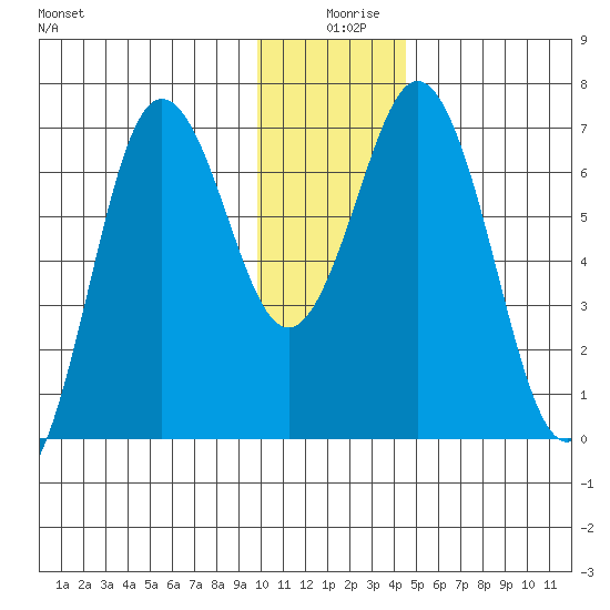 Saltery Cove tide chart for Wednesday, December 28, 2022