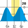 Saltery Cove tide chart for Wednesday, December 28, 2022