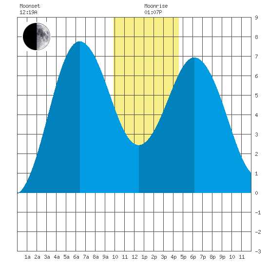 Saltery Cove tide chart for Thursday, December 29, 2022