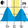 Saltery Cove tide chart for Thursday, December 29, 2022