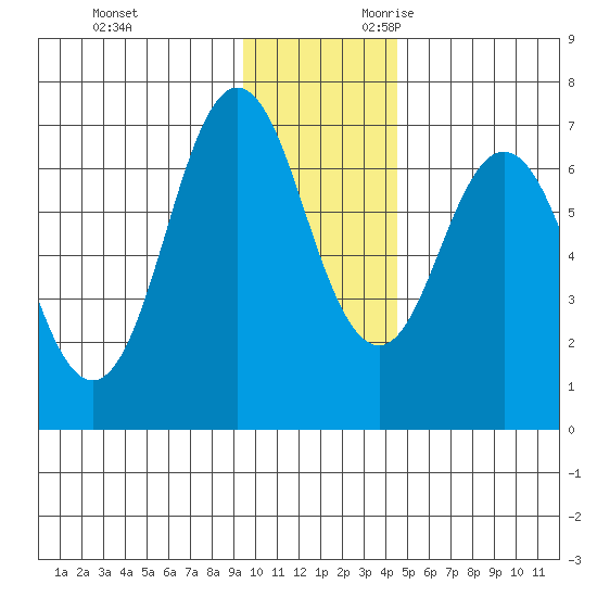 Saltery Cove tide chart for Friday, December 2, 2022