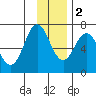 Saltery Cove tide chart for Friday, December 2, 2022