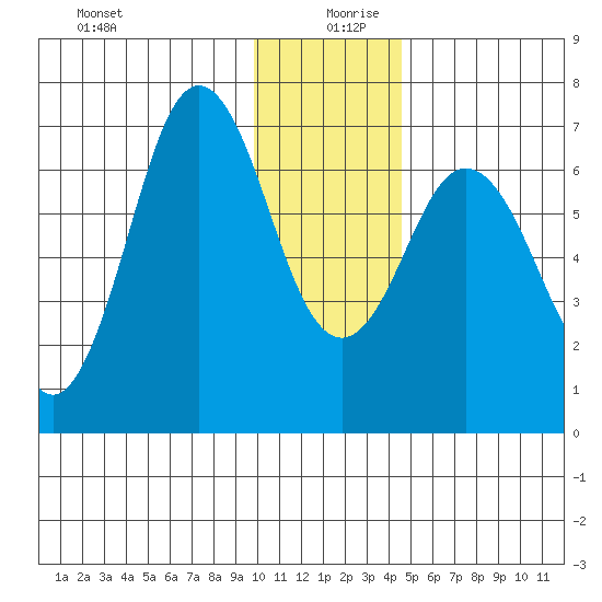 Saltery Cove tide chart for Friday, December 30, 2022