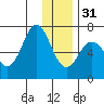Saltery Cove tide chart for Saturday, December 31, 2022