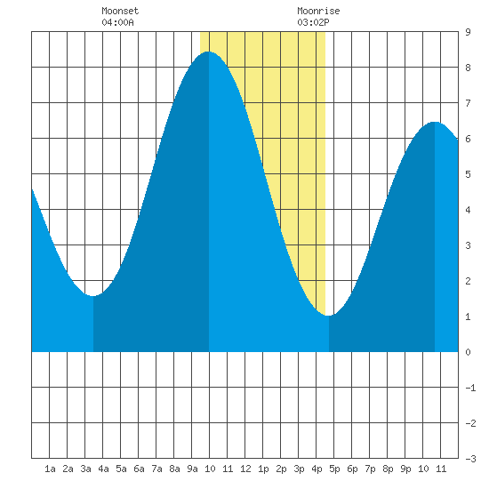 Saltery Cove tide chart for Saturday, December 3, 2022