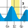 Saltery Cove tide chart for Saturday, December 3, 2022