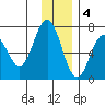 Saltery Cove tide chart for Sunday, December 4, 2022