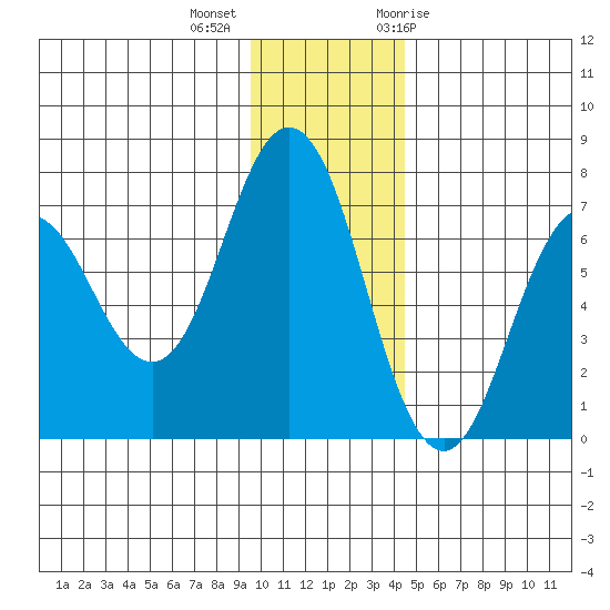 Saltery Cove tide chart for Monday, December 5, 2022
