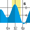 Saltery Cove tide chart for Tuesday, December 6, 2022