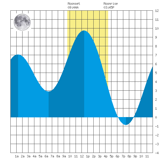 Saltery Cove tide chart for Wednesday, December 7, 2022