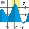 Saltery Cove tide chart for Wednesday, December 7, 2022