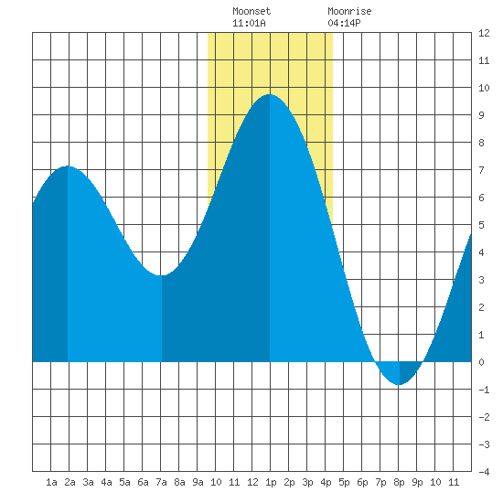 Saltery Cove tide chart for Thursday, December 8, 2022