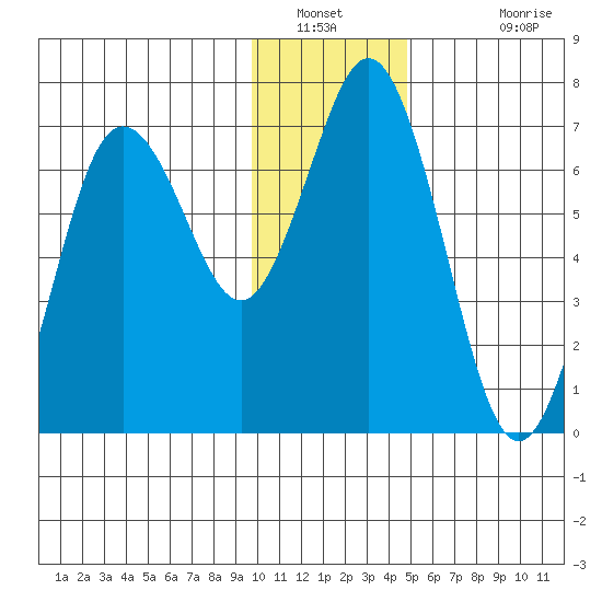 Saltery Cove tide chart for Tuesday, January 10, 2023