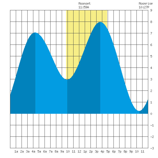 Saltery Cove tide chart for Wednesday, January 11, 2023