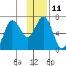 Saltery Cove tide chart for Wednesday, January 11, 2023