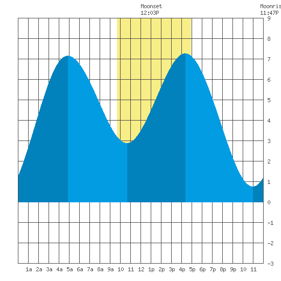 Saltery Cove tide chart for Thursday, January 12, 2023