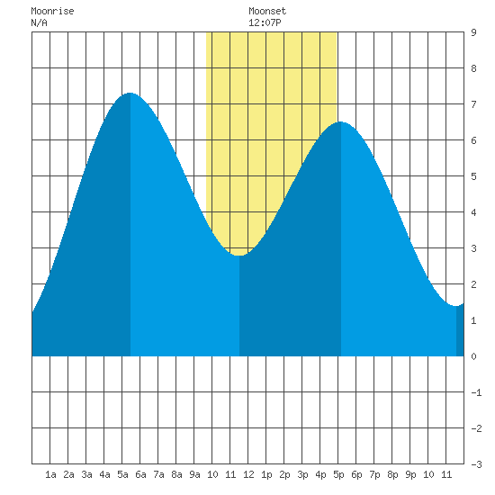 Saltery Cove tide chart for Friday, January 13, 2023