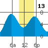 Saltery Cove tide chart for Friday, January 13, 2023
