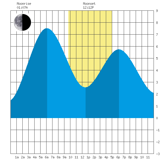 Saltery Cove tide chart for Saturday, January 14, 2023