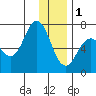 Saltery Cove tide chart for Sunday, January 1, 2023