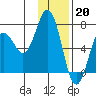 Saltery Cove tide chart for Friday, January 20, 2023