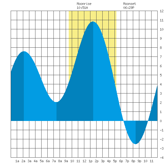 Saltery Cove tide chart for Sunday, January 22, 2023