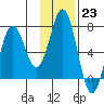 Saltery Cove tide chart for Monday, January 23, 2023