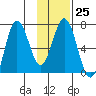 Saltery Cove tide chart for Wednesday, January 25, 2023