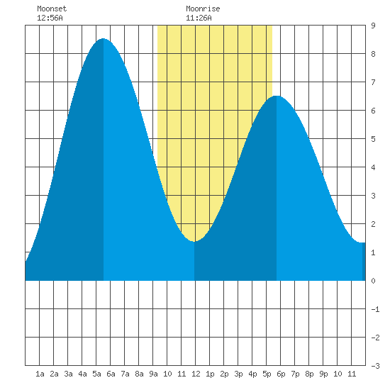 Saltery Cove tide chart for Friday, January 27, 2023