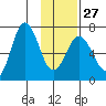 Saltery Cove tide chart for Friday, January 27, 2023