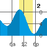 Saltery Cove tide chart for Monday, January 2, 2023