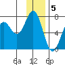 Saltery Cove tide chart for Thursday, January 5, 2023