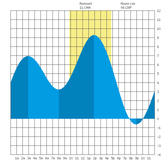 Saltery Cove tide chart for Sunday, January 8, 2023