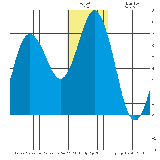 Saltery Cove tide chart for Monday, January 9, 2023